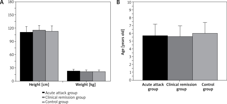 Changes and correlation of serum levels of interleukins 33, 15, 4, and interferon γ in children with bronchial asthma at different periods.
