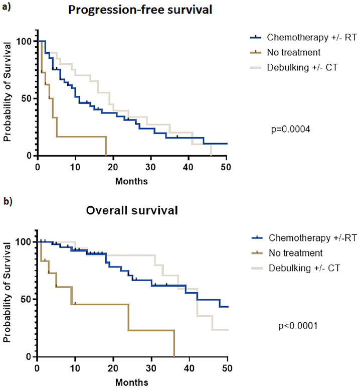 Outcomes of chemotherapy/chemoradiation vs. R2 surgical debulking vs. palliative care in nonresectable locally recurrent rectal cancer.