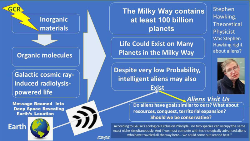 Stephen Hawking's Warning on Contacting Aliens: A Physics Perspective on the Intelligence Trap.