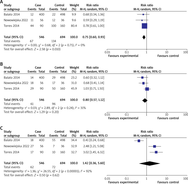 Association of psoriasis disease with physical activity and exercise: systematic review and meta-analysis.