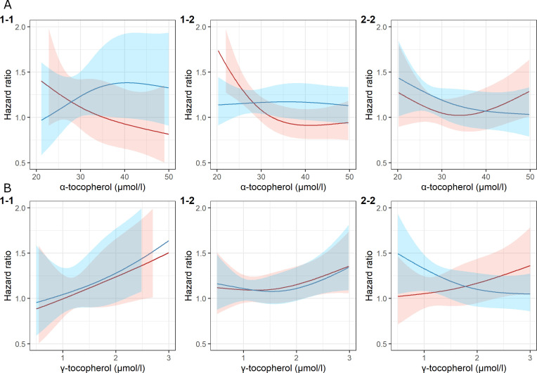 Haptoglobin polymorphism, vitamin E and mortality: the Ludwigshafen Risk and Cardiovascular Health Study.