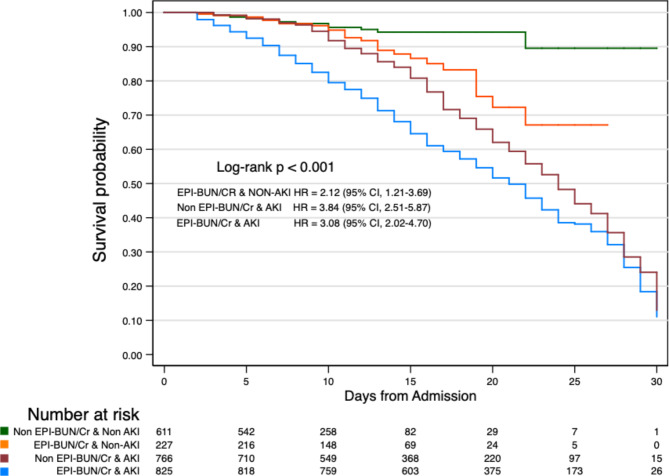 Clinical implications of persistently increased blood urea nitrogen/serum creatinine ratio (PI-BUN/Cr) in severe COVID-19 patients.