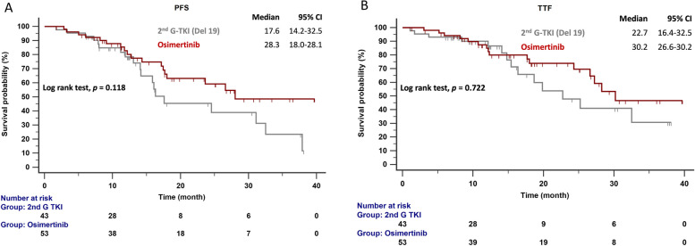 Optimal first-line treatment for EGFR-mutated NSCLC: a comparative analysis of osimertinib and second-generation EGFR-TKIs.