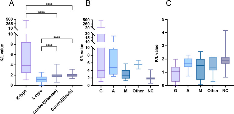 Warning values of serum total kappa/lambda ratio for M-proteinemia.