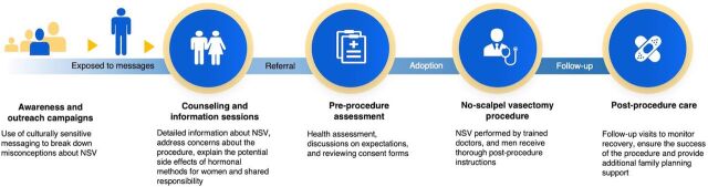 Promoting Male Involvement in Family Planning: Insights From the No-Scalpel Vasectomy Program of Davao City, Philippines.