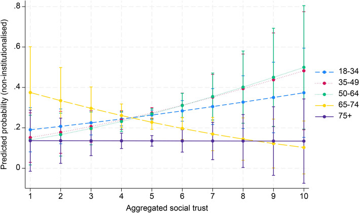 Does social capital enhance political participation in older adults? Multi-level evidence from the European Quality of Life Survey.