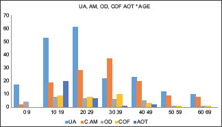 A comprehensive analysis of odontogenic tumors according to recent WHO (2022) classification: An institution-based retrospective study.