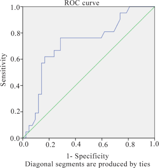 Serum Progesterone Levels on the Day of Oocyte Retrieval as a Predictor of Pregnancy Outcomes in Fresh Embryo Transfer Cycles.