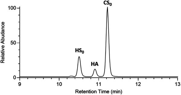 Utility of Authentic <sup>13</sup>C-Labeled Disaccharide to Calibrate Hyaluronan Content Measurements by LC-MS.