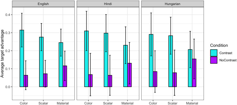 Perceptual, Semantic, and Pragmatic Factors Affect the Derivation of Contrastive Inferences.