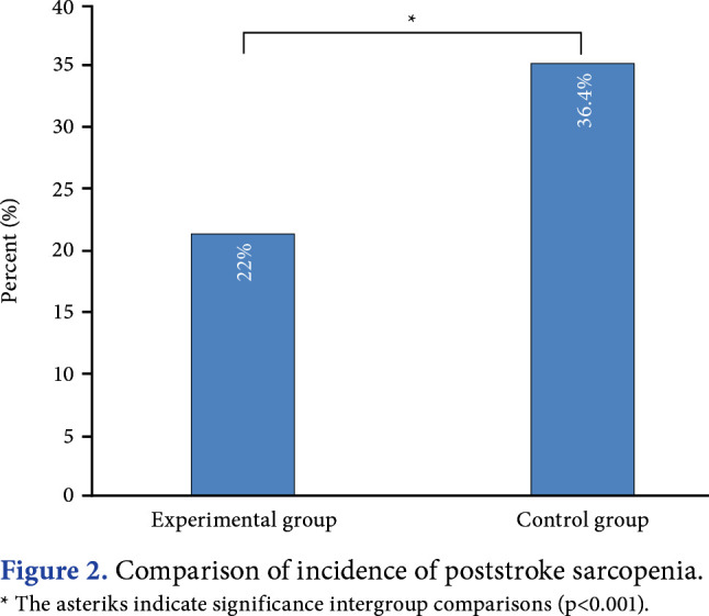 The value of inspiratory muscle training on poststroke sarcopenia and its effect on rehabilitation outcomes: A randomized controlled trial.