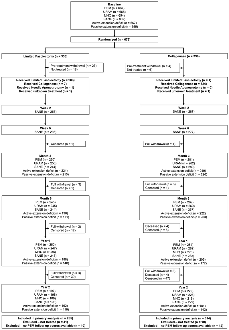 Collagenase Injection versus Limited Fasciectomy for Dupuytren's Contracture.