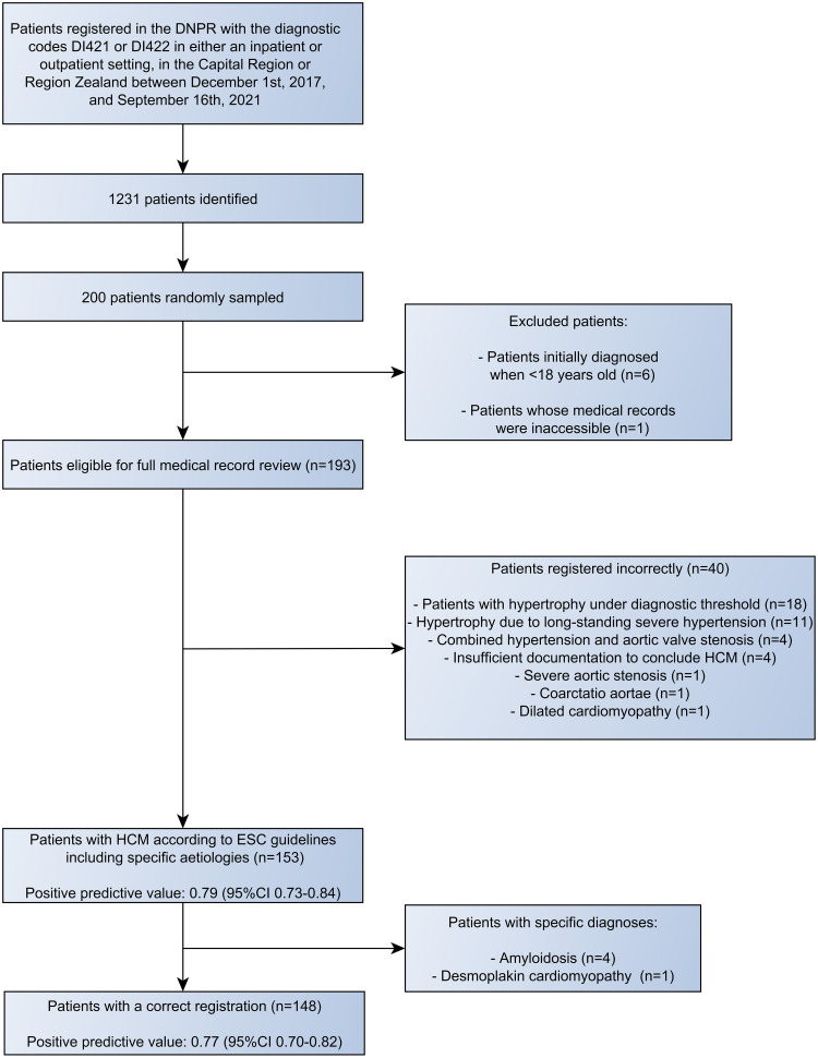Validity of a Hypertrophic Cardiomyopathy Diagnosis in Adult Patients in the Danish National Patient Register.