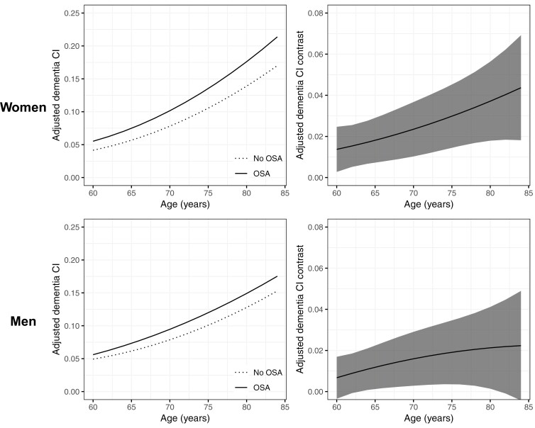 Sex-specific dementia risk in known or suspected obstructive sleep apnea: a 10-year longitudinal population-based study.