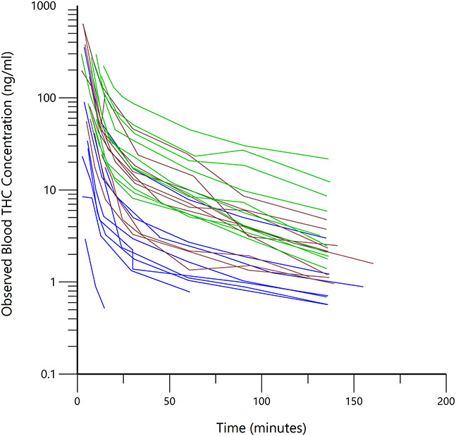 Dose Estimation Utility in a Population Pharmacokinetic Analysis of Inhaled Δ9-Tetrahydrocannabinol Cannabis Market Products in Occasional and Daily Users.