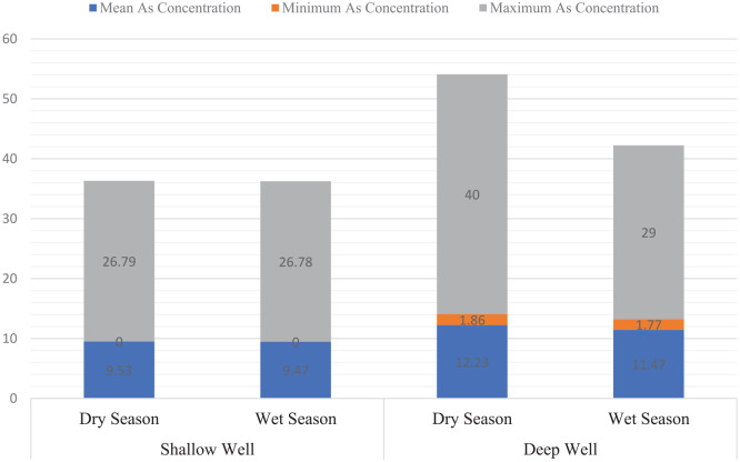 Dynamics of Spatiotemporal Variation of Groundwater Arsenic in Central Rift Vally of Ethiopia: A Serial Cross-Sectional Study.