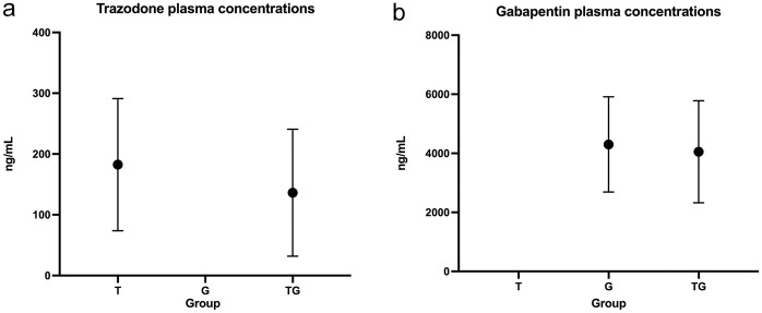 Evaluation of the sedative properties of oral trazodone, gabapentin or their combination in healthy cats.