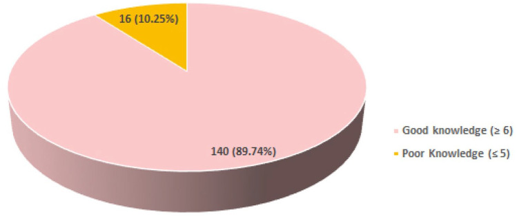Exploring the community pharmacist's knowledge, attitude, and practices regarding adverse drug reactions and its reporting in the United Arab Emirates: a survey-based cross-sectional study.