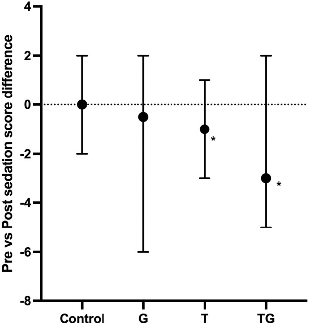 Evaluation of the sedative properties of oral trazodone, gabapentin or their combination in healthy cats.