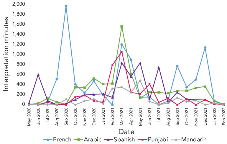 Opportunities and lessons learned from a retrospective analysis of administrative billing data to understand the language profile of high-risk close contacts of COVID-19 cases in Ontario.