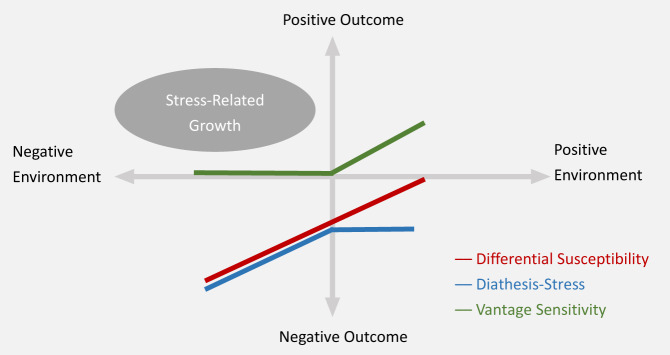 Interactions of the CSF3R polymorphism and early stress on future orientation: evidence for the differential model of stress-related growth.