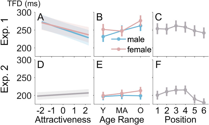 Do you look longer at attractive faces? It depends on what you are looking for.