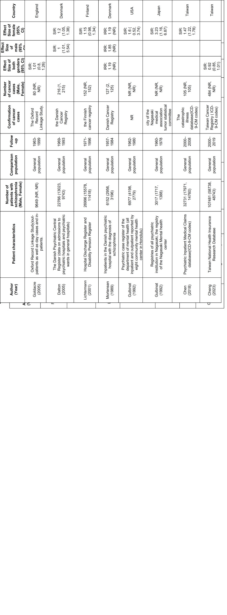 Investigating the Relationship between Schizophrenia and Incidence Risk of Breast Cancer: A Systematic Review and Meta-Analysis of Cohort Studies.