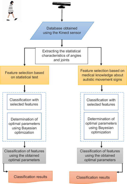 Diagnosis of Autism in Children Based on their Gait Pattern and Movement Signs Using the Kinect Sensor.