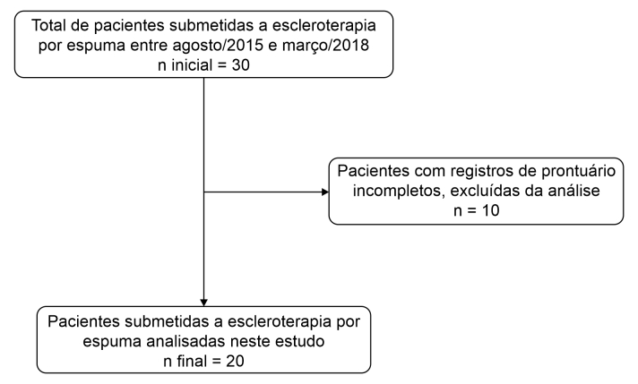 Analysis of the efficacy of endovascular treatment with foam sclerotherapy for pelvic congestion syndrome with ultrasound assessment.