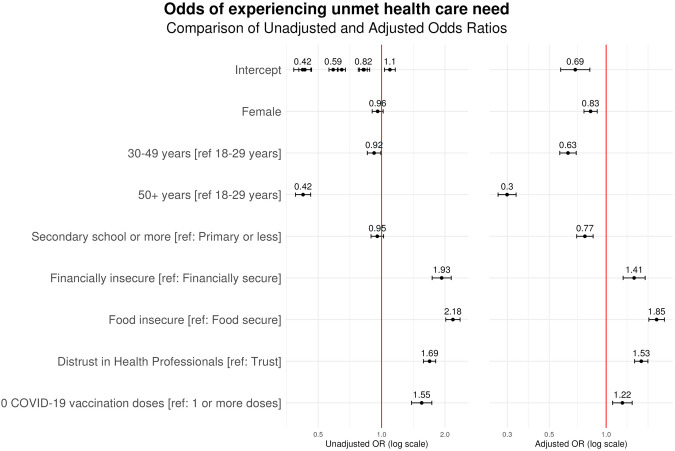 Determinants of Unmet Healthcare Needs During the Final Stage of the COVID-19 Pandemic: Insights From a 21-Country Online Survey.