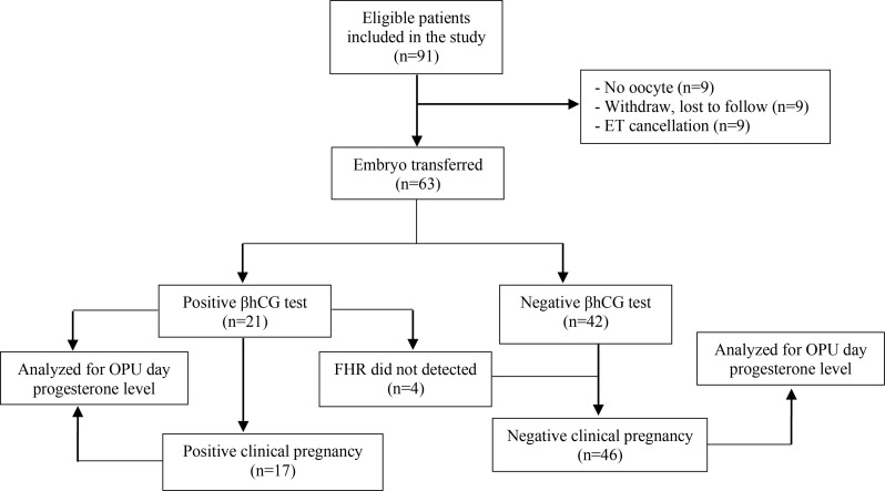 Serum Progesterone Levels on the Day of Oocyte Retrieval as a Predictor of Pregnancy Outcomes in Fresh Embryo Transfer Cycles.