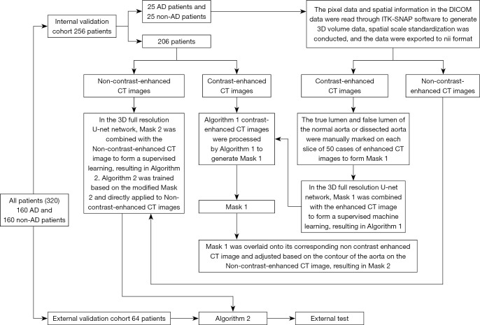 A deep learning algorithm for the detection of aortic dissection on non-contrast-enhanced computed tomography via the identification and segmentation of the true and false lumens of the aorta.