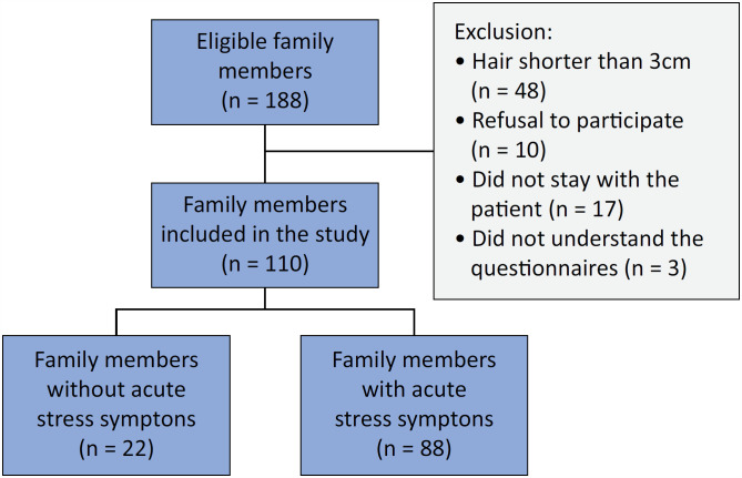 Association between hair cortisol concentration and acute stress symptoms in family members of critically ill patients: a cross-sectional study.