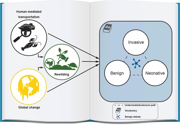 Framing challenges and polarized issues in invasion science: toward an interdisciplinary agenda.