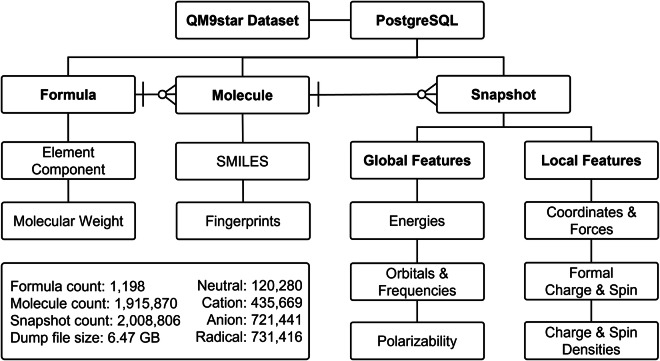 QM9star, two Million DFT-computed Equilibrium Structures for Ions and Radicals with Atomic Information.