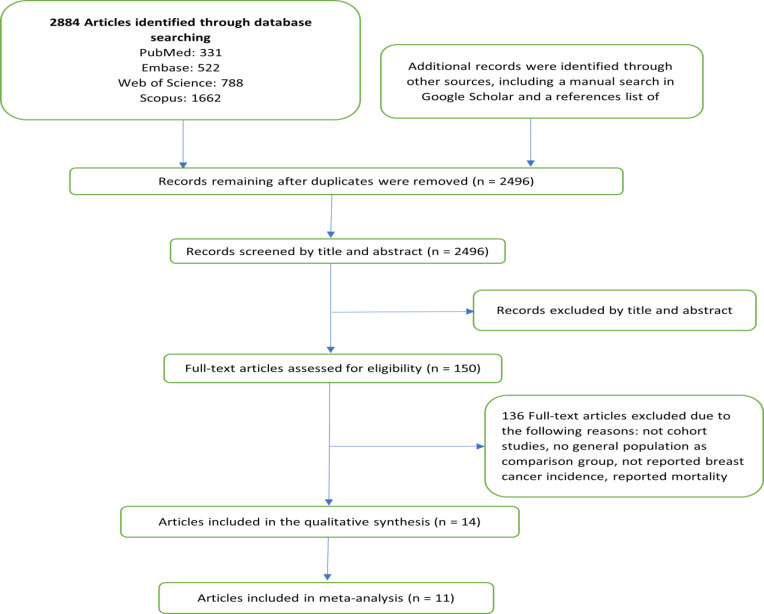 Investigating the Relationship between Schizophrenia and Incidence Risk of Breast Cancer: A Systematic Review and Meta-Analysis of Cohort Studies.