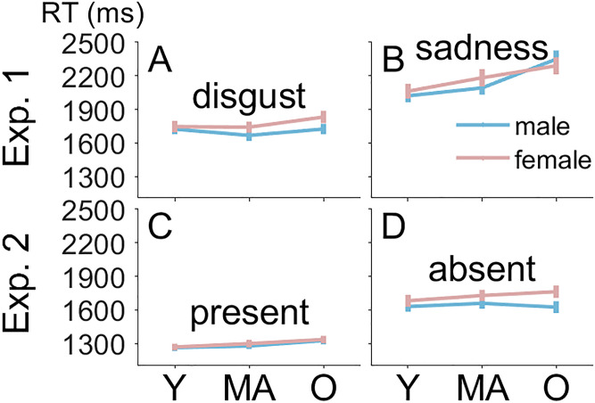Do you look longer at attractive faces? It depends on what you are looking for.