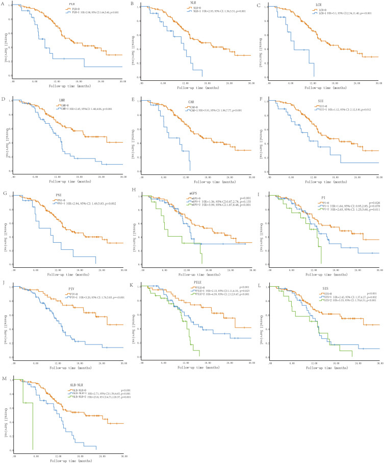 Assessing the Prognostic Value of 13 Inflammation-Based Scores in Patients with Unresectable or Advanced Biliary Tract Carcinoma After Immunotherapy.