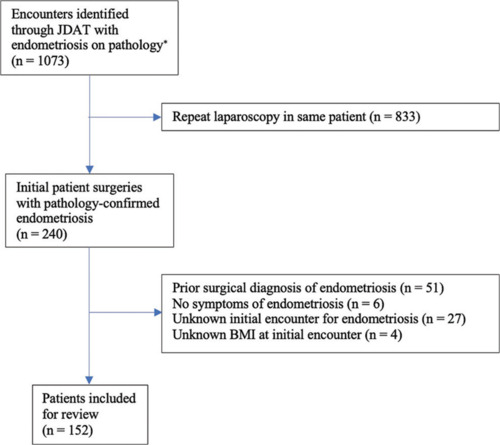 Body Mass Index and Surgical Diagnosis of Endometriosis: Do Obese Patients Experience an Operative Delay?