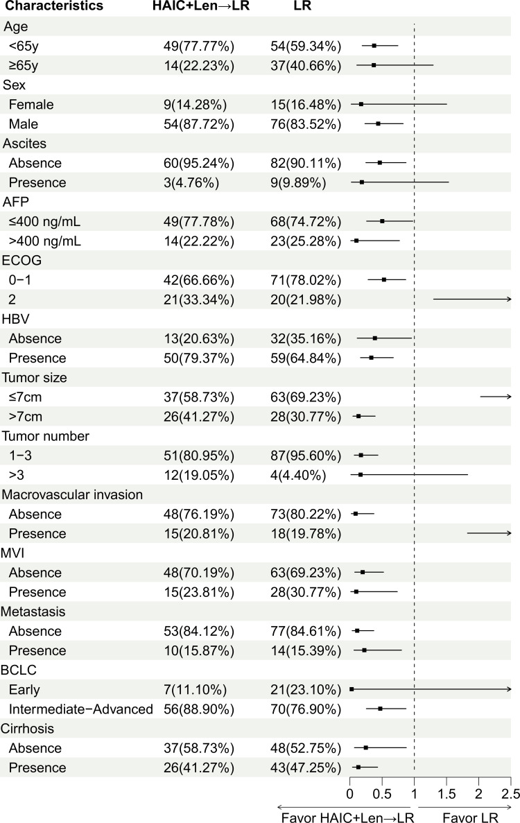 Prognosis of Neoadjuvant HAIC and Lenvatinib Followed by Surgery versus Direct Resection for Resectable or Borderline Resectable Hepatocellular Carcinoma: A Real-World Study.