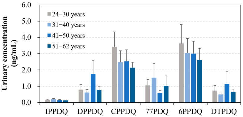 Presence of N, N'-Substituted p-Phenylenediamine-Derived Quinones in Human Urine.