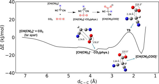 Intermolecular Proton Transfer Enabled Reactive CO<sub>2</sub> Capture by the Malononitrile Anion.
