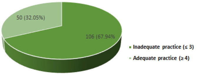 Exploring the community pharmacist's knowledge, attitude, and practices regarding adverse drug reactions and its reporting in the United Arab Emirates: a survey-based cross-sectional study.
