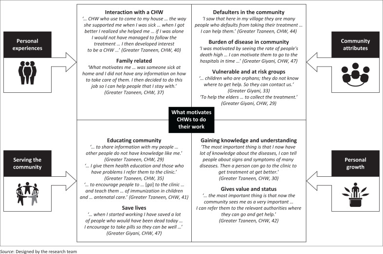 Perceptions of roles of community healthcare workers in early childhood in Limpopo, South Africa.
