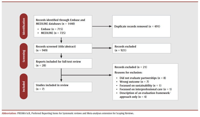 Methods for evaluating intersectoral action partnerships to address the social determinants of health: a scoping review.