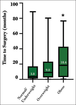 Body Mass Index and Surgical Diagnosis of Endometriosis: Do Obese Patients Experience an Operative Delay?
