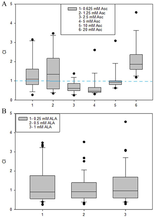 Combination of High-Dose Parenteral Ascorbate (Vitamin C) and Alpha-Lipoic Acid Failed to Enhance Tumor-Inhibitory Effect But Increased Toxicity in Preclinical Cancer Models.