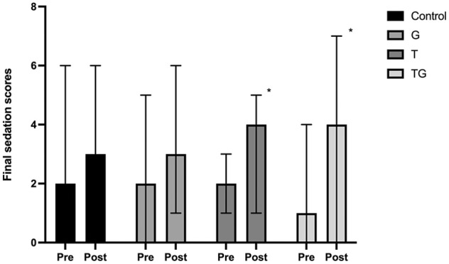 Evaluation of the sedative properties of oral trazodone, gabapentin or their combination in healthy cats.