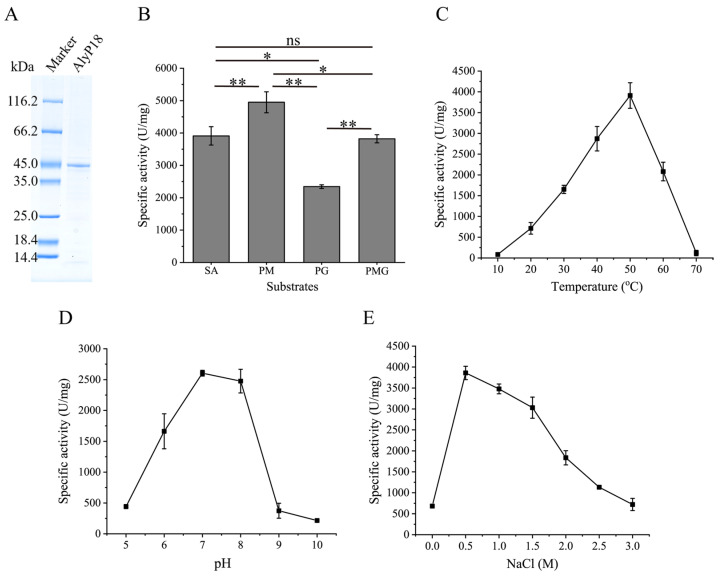 Direct Preparation of Alginate Oligosaccharides from Brown Algae by an Algae-Decomposing Alginate Lyase AlyP18 from the Marine Bacterium <i>Pseudoalteromonas agarivorans</i> A3.