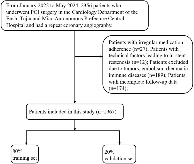 Prediction Model for in-Stent Restenosis Post-PCI Based on Boruta Algorithm and Deep Learning: The Role of Blood Cholesterol and Lymphocyte Ratio.